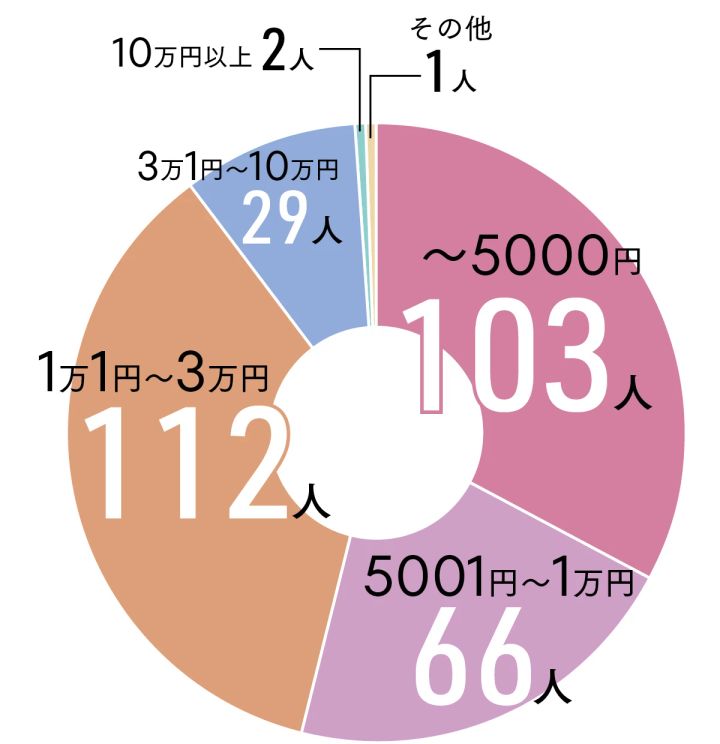 40代メイクQ&A 1カ月で美容に費やす平均金額は?
