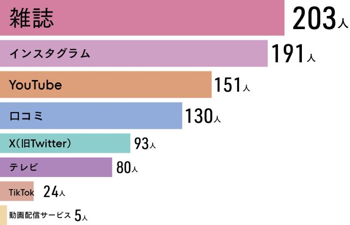40代メイクQ&A コスメはどこで買っている?（複数回答）