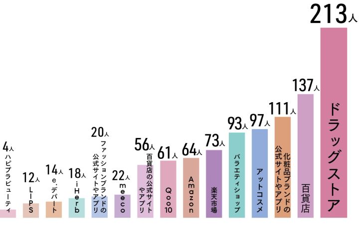 40代メイクQ&A Q コスメはどこで買っている?（複数回答）