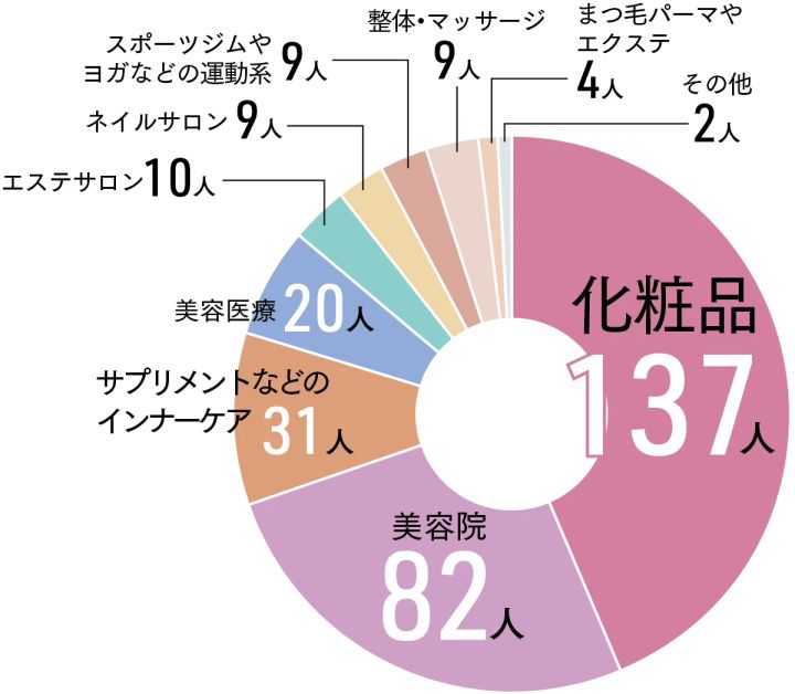 40代メイクQ&A Over40の今、いちばん多く美容課金しているのは?