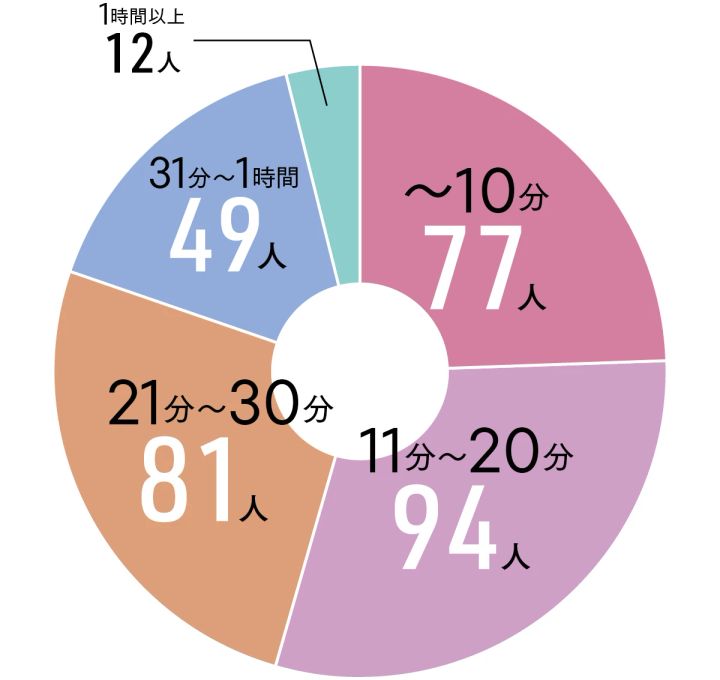 40代メイクQ&A 朝のヘア&メイクにかける時間は?