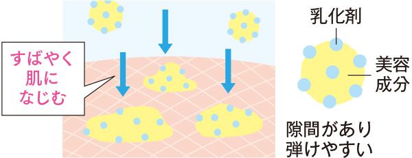 最新 美容成分のまわりに乳化剤が点状に付着／乳化剤／美容 成分／隙間があり弾けやすい／すばやく肌に なじむ