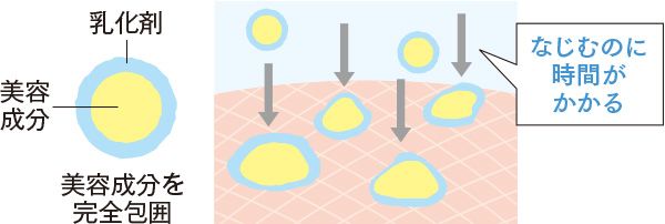 従来 美容成分が乳化剤に覆われている／乳化剤／美容成分／美容成分を完全包囲／なじむのに時間がかかる