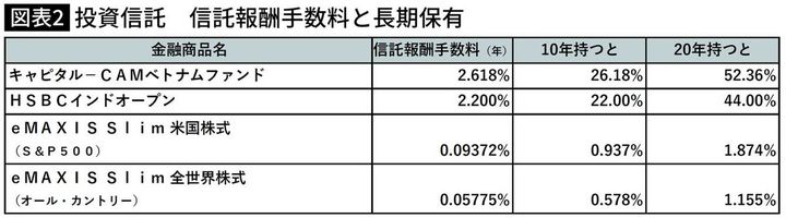 【図表】投資信託 信託報酬手数料と長期保有