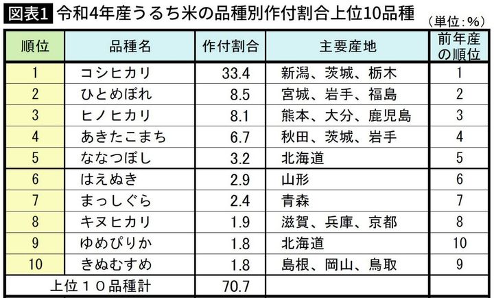 【図表】令和4年産うるち米の品種別作付割合上位10品種