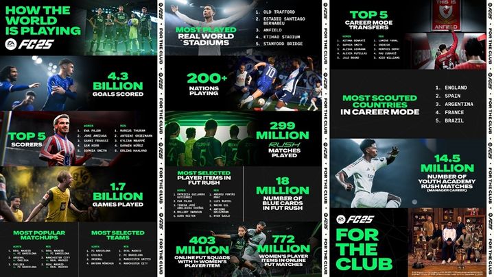 世界最強サッカーゲーム、発売25日間のデータが公開！人気対戦カードはレアル・マドリーがトップ3を独占