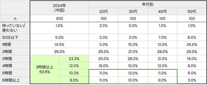 1日にスマホを使用する平均時間は「2時間」26.0%、「3時間以上」53.6%、20〜40代では「5時間以上」約20%