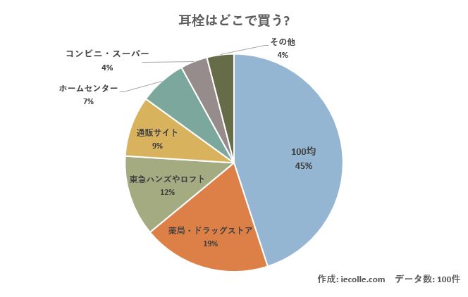 アンケート_耳栓の購入場所