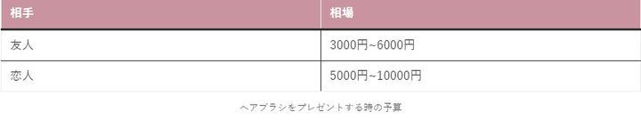 ヘアブラシの予算