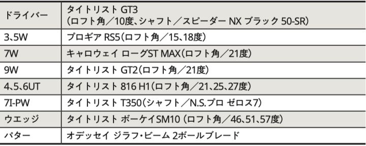 注目女子プロ4人のクラブセッティング解説！ウッド重視も実は多い…？