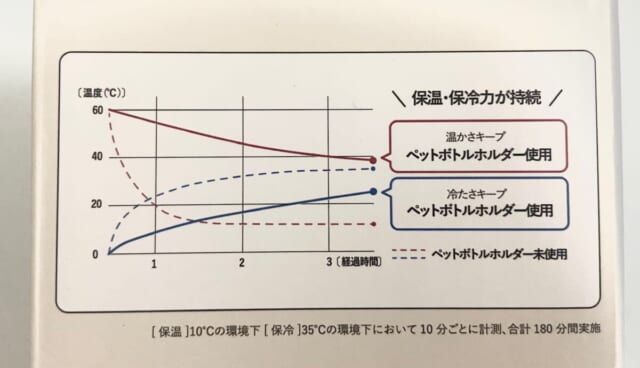 3COINS 保温用ペットボトルホルダー 保温効果