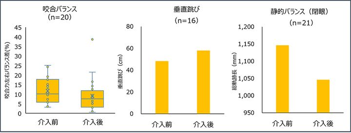 「ガムを噛むとスポーツ選手としての能力が上がる」…プロチームで実験したロッテが発表