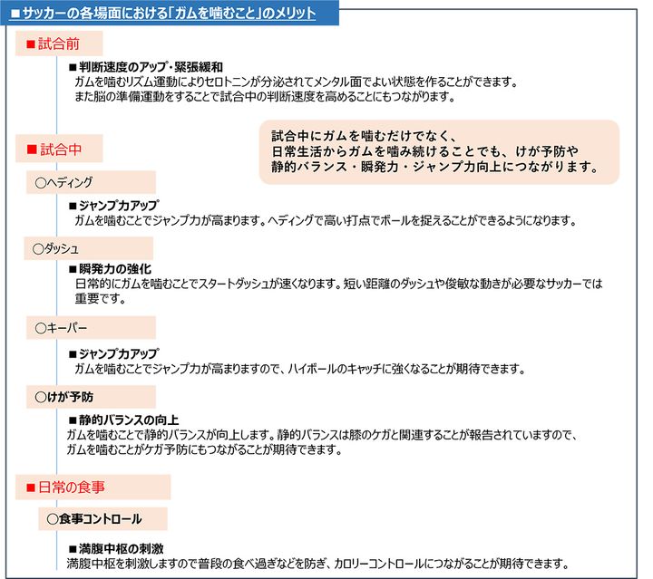 「ガムを噛むとスポーツ選手としての能力が上がる」…プロチームで実験したロッテが発表