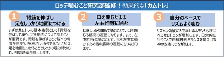 「ガムを噛むとスポーツ選手としての能力が上がる」…プロチームで実験したロッテが発表