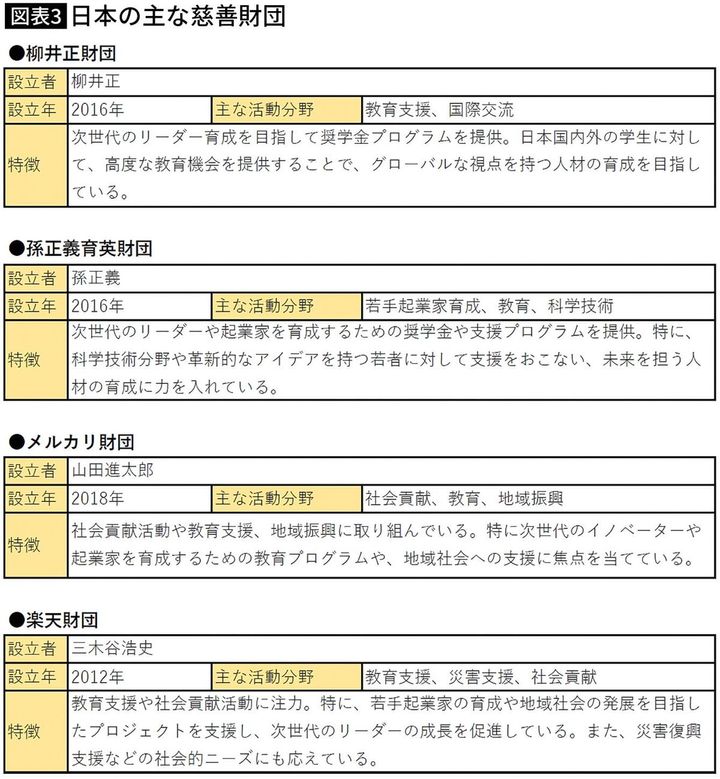 【図表】日本の主な慈善財団