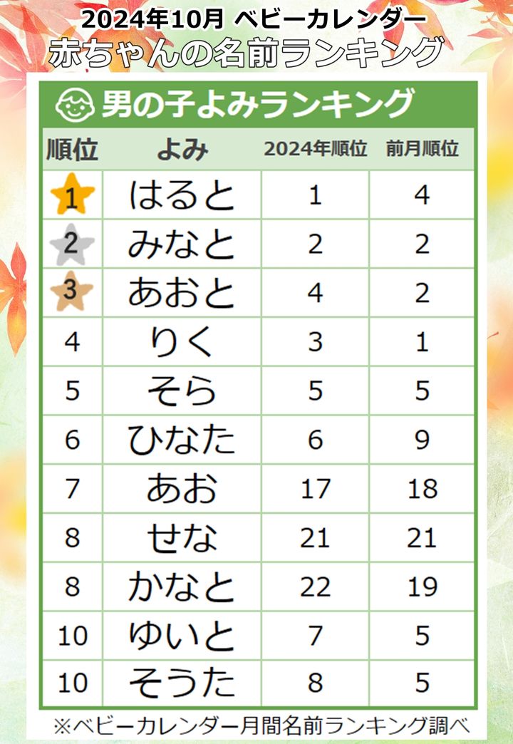 2024年10月生まれ 男の子に人気の名前よみランキング