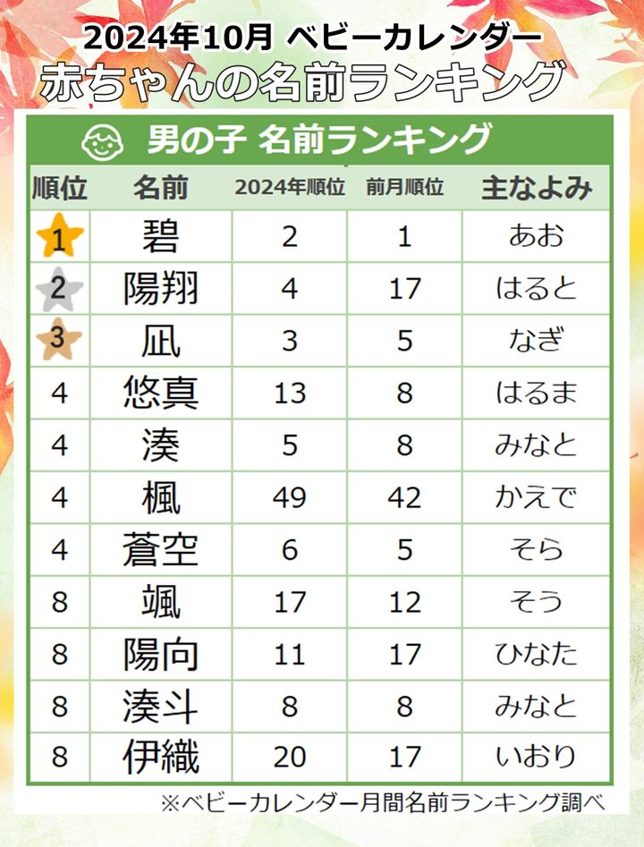 2024年10月生まれ 男の子に人気の名前ランキング！