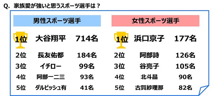 「家族愛が強い」男性スポーツ選手、1位は断トツで大谷翔平に！2位は愛妻家の現役日本代表
