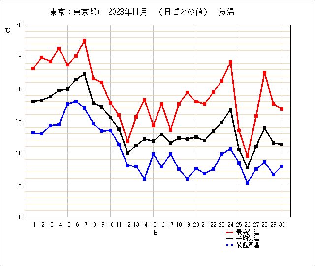 2023年11月東京の気温グラフ