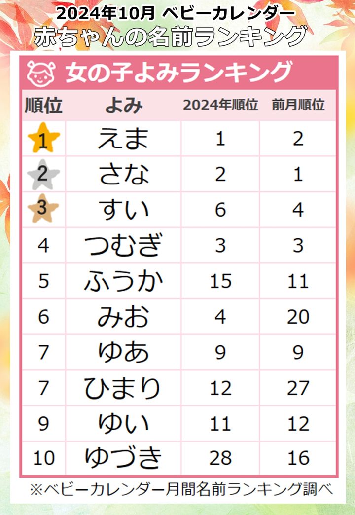 2024年10月生まれ 女の子に人気の漢字ランキング