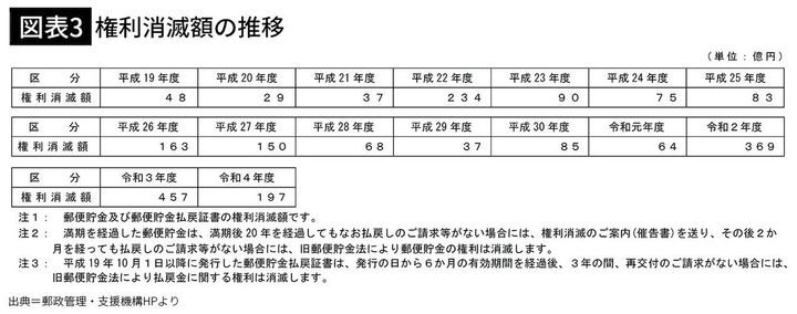 【図表3】権利消滅額の推移