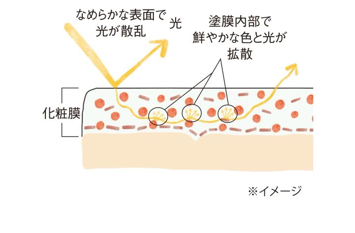 【カネボウ ファンデーション】コンフォートスキン ウェア 特徴