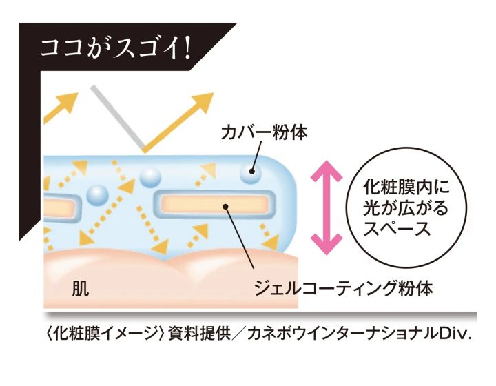 カネボウ メルティフィール ウェアの特徴