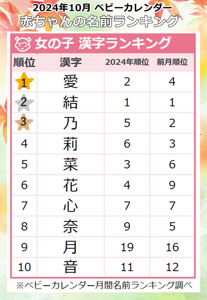2024年10月生まれ 女の子に人気の漢字ランキング
