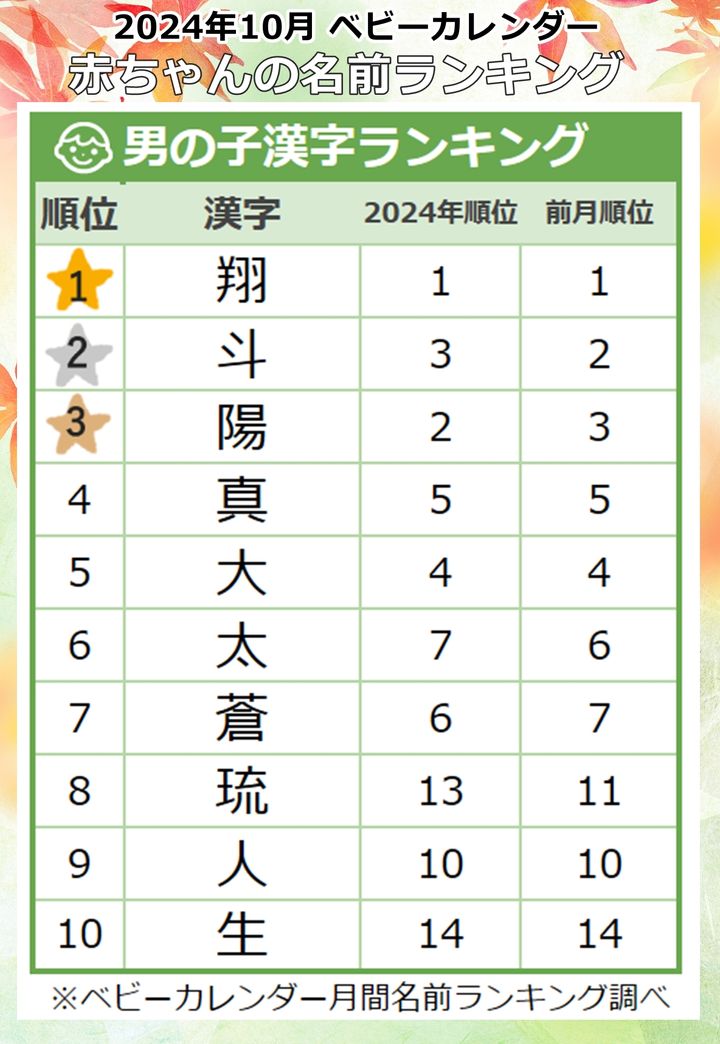 2024年10月生まれ 男の子に人気の名前よみランキング