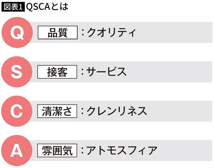 【図表】QSCAとは