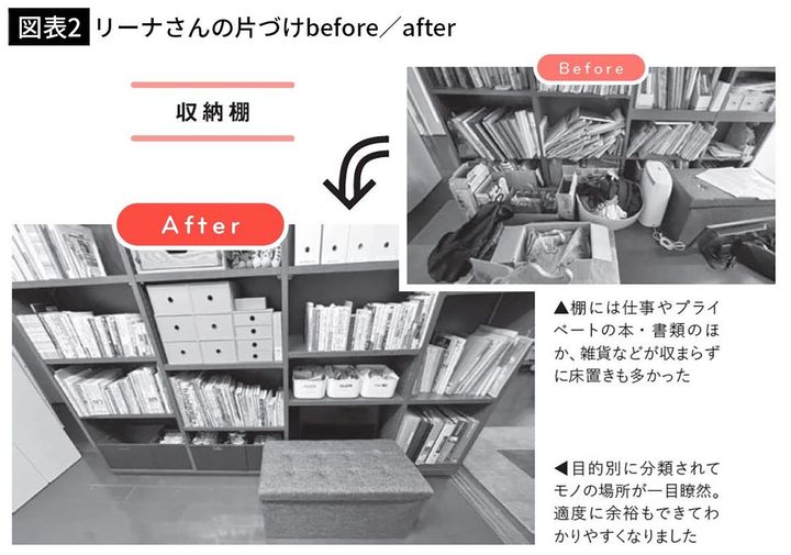 【図表2】リーナさんの片づけbefore／after