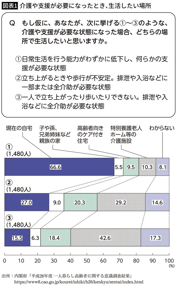 【図表1】介護や支援が必要になったとき、生活したい場所