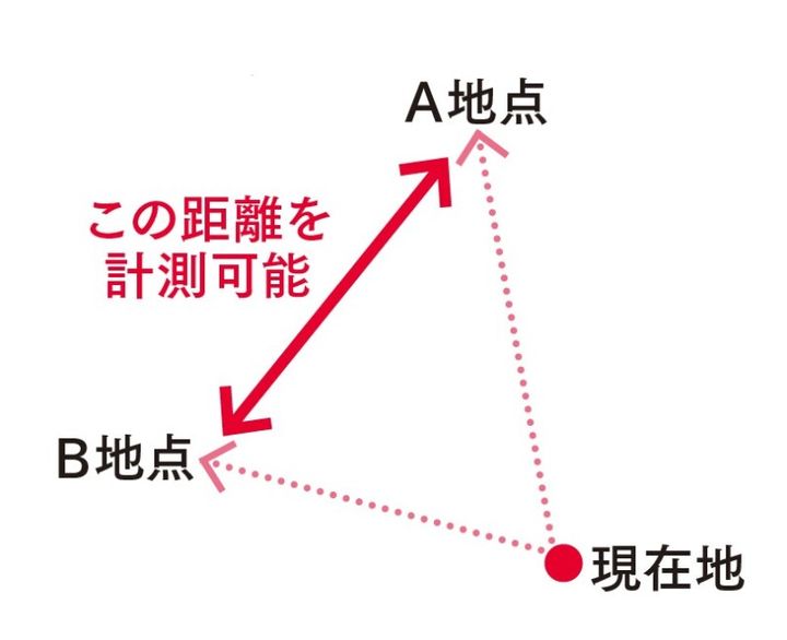 「三角測定ができる」レーザー距離計2モデルを試してみた！
