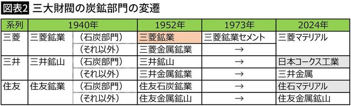 【図表2】三大財閥の炭鉱部門の変遷