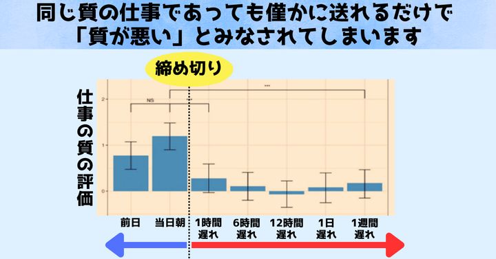 同じ仕事の質でも締め切りを過ぎると急激に内容が悪いと見なされます