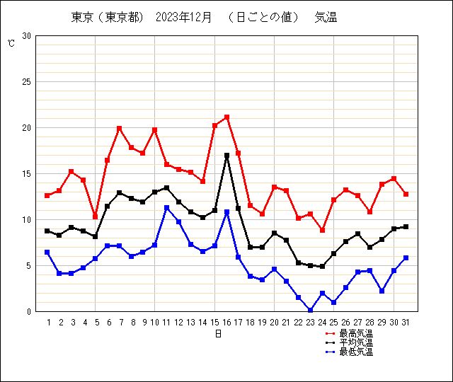 2023年12月の東京の日別気温グラフ（気象庁ホームページより）