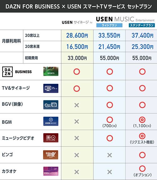 DAZNとUSENが「飲食店のスポーツ上映」で連携！DAZN初、スマートTVとのセットプランが販売