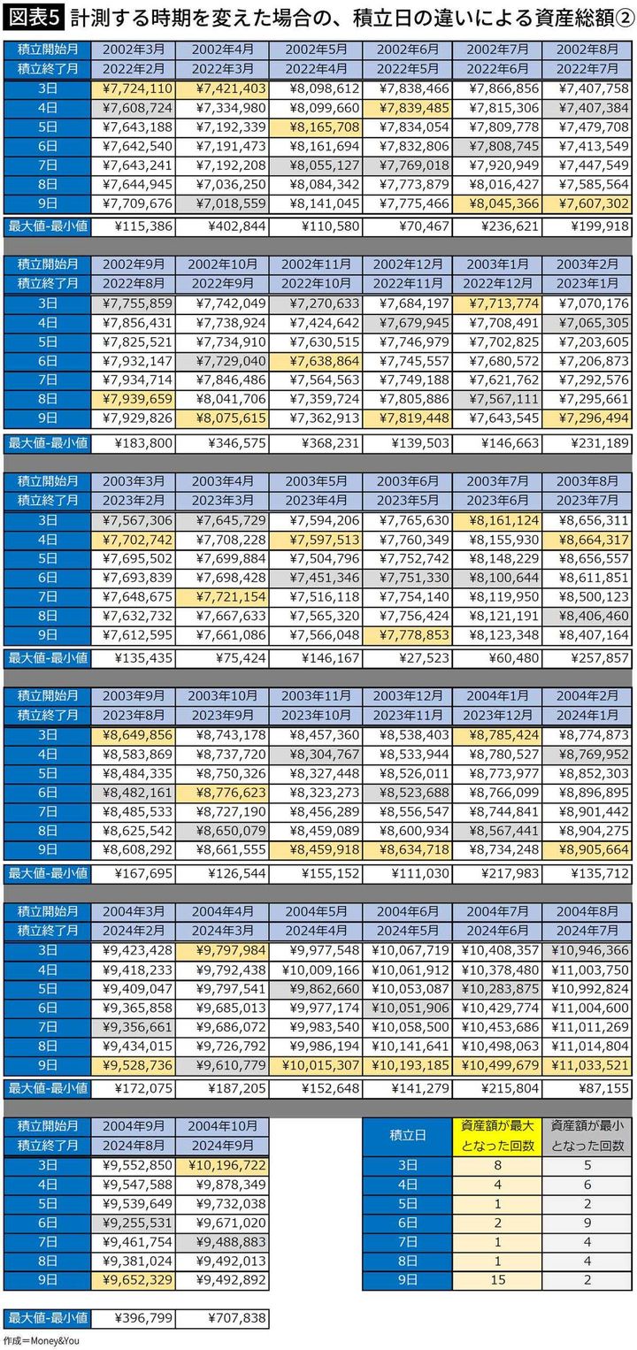 【図表5】計測する時期を変えた場合の、積立日の違いによる資産総額②