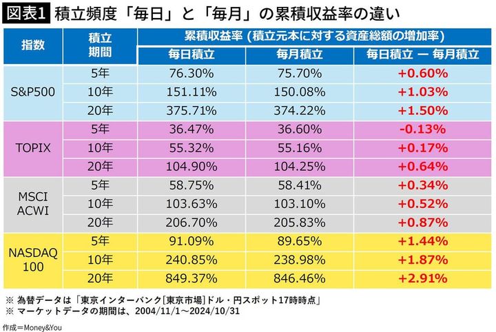 【図表1】積立頻度「毎日」と「毎月」の累積収益率の違い
