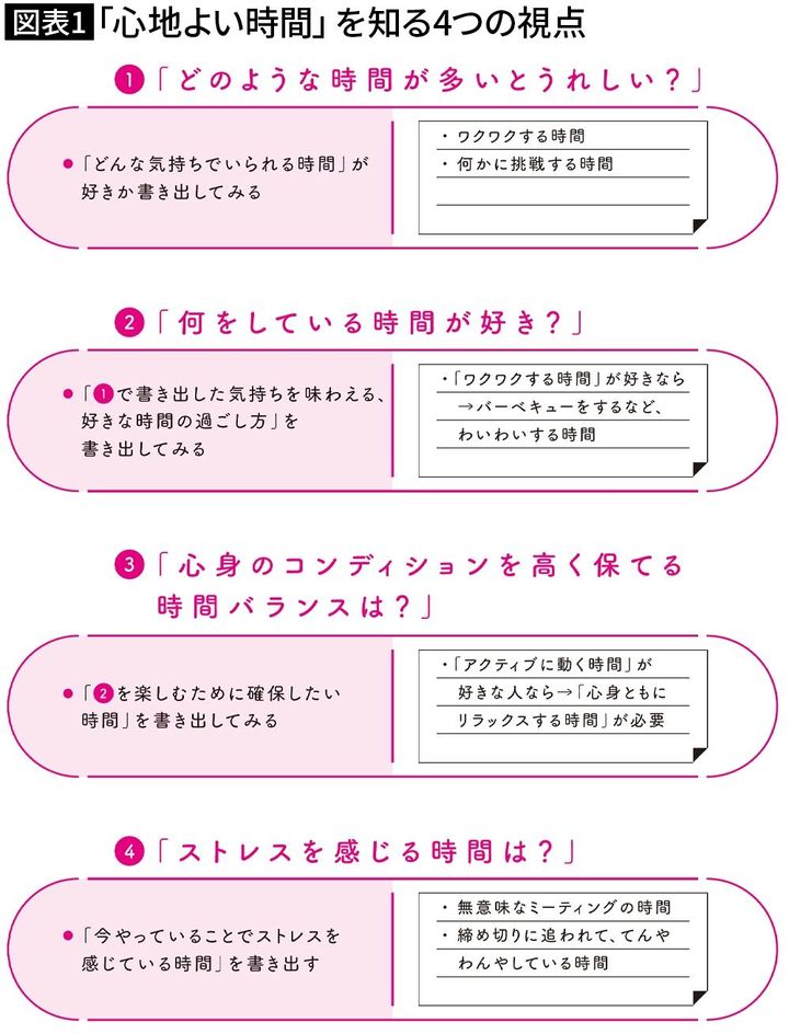 図表1「心地よい時間」を知る4つの視点『無駄をスッキリさせて、人生の質を高める 時間デトックス』（日本実業出版社）p43