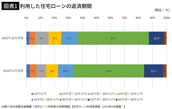 【図表1】利用した住宅ローンの返済期間