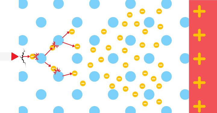 青い玉を原子として表現している。電子は陽極に向かって飛ぶ。これは電圧が高ければ高いほど勢いを増す。