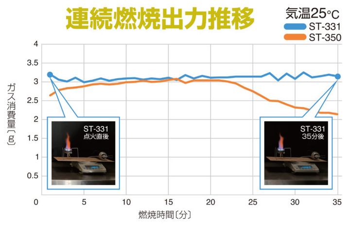 【SOTO】新富士バーナーの2025年新製品情報解禁！