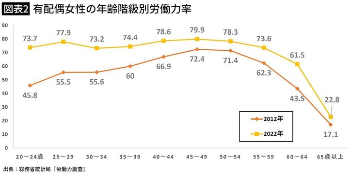 【図表2】有配偶女性の年齢階級別労働力率