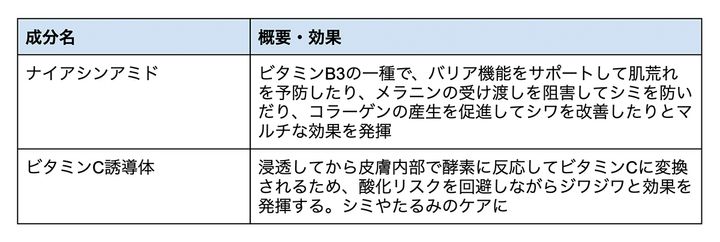 化粧下地に配合されるエイジングケア成分の例
