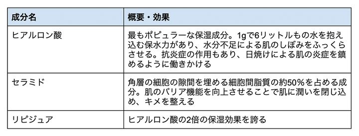 化粧下地に配合される保湿成分の例