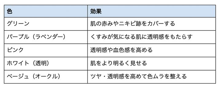 グリーンは肌の赤みやニキビ跡をカバーする。パープル（ラベンダー）はくすみが気になる肌に透明感をもたらす。ピンクは肌の透明感や血色感を高める。ホワイトは白い肌をより明るく見せる。ベージュ（オークル）はツヤ・透明感を高めて色ムラを整える
