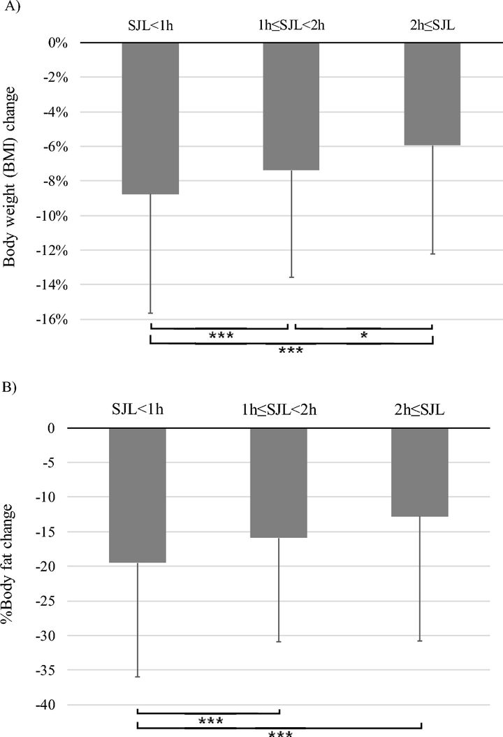 社会的時差ボケ（SJL）とダイエット効果との関係