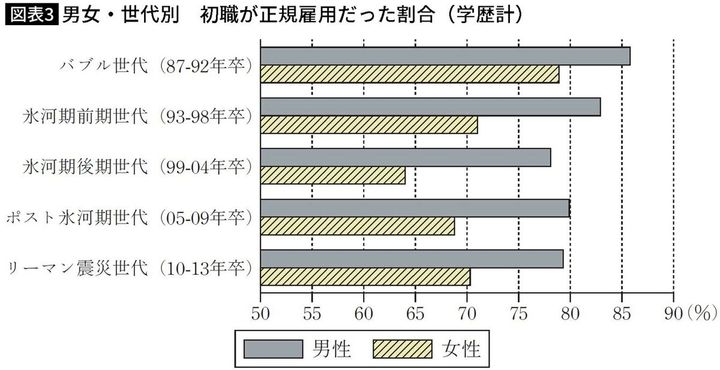 【図表3】男女・世代別 初職が正規雇用だった割合（学歴計）