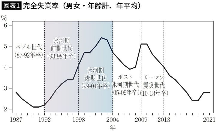 【図表】完全失業率（男女・年齢計、年平均）